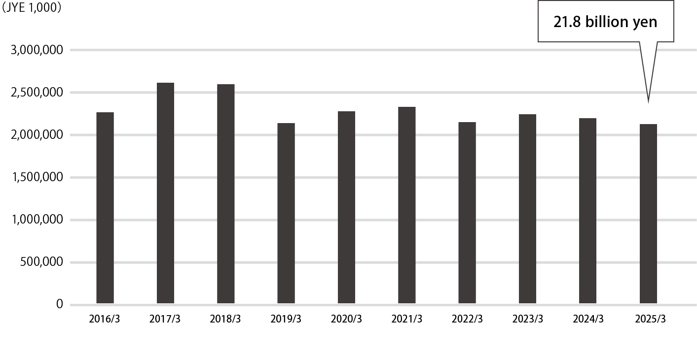 Total sales