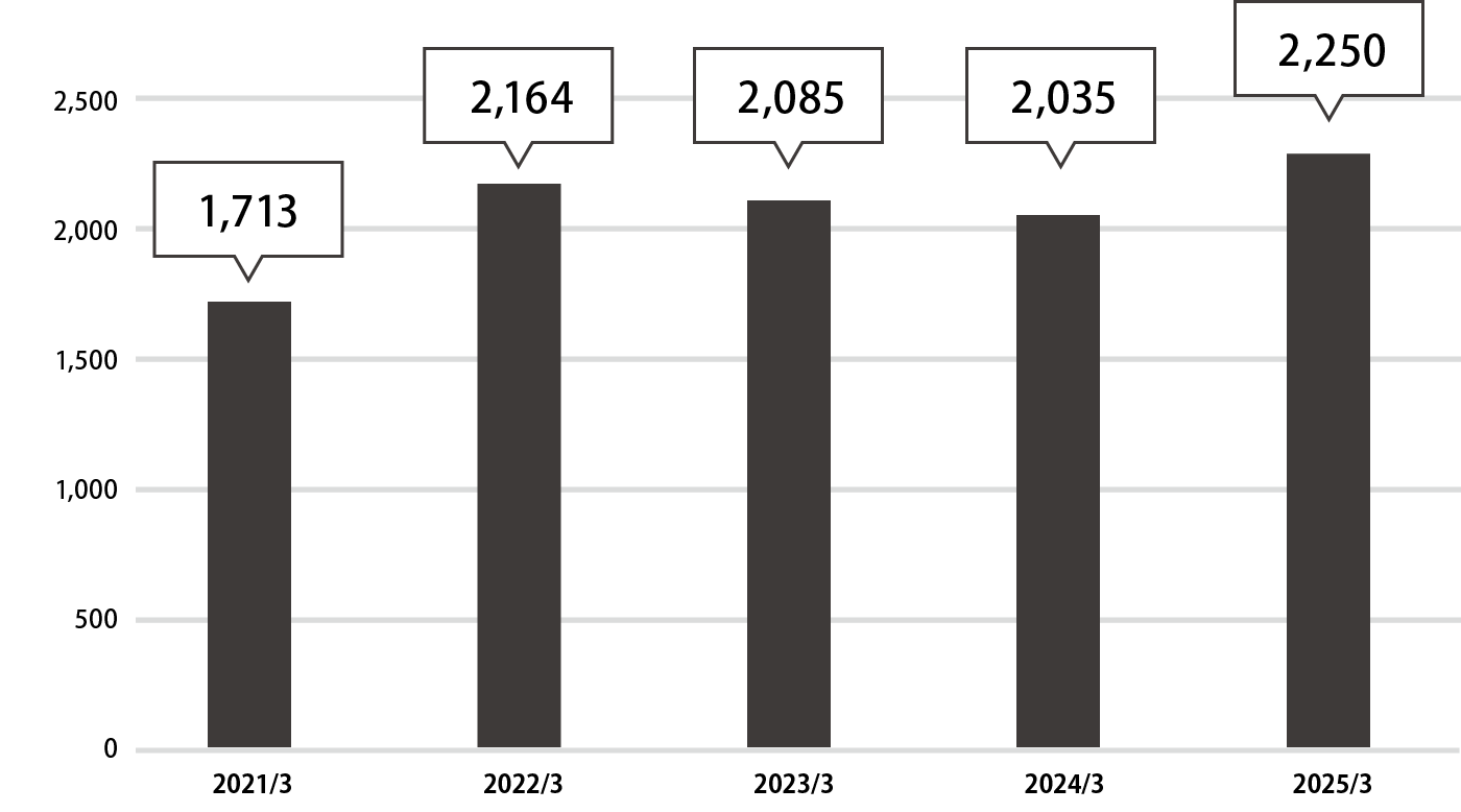 Prototype processing track record per year