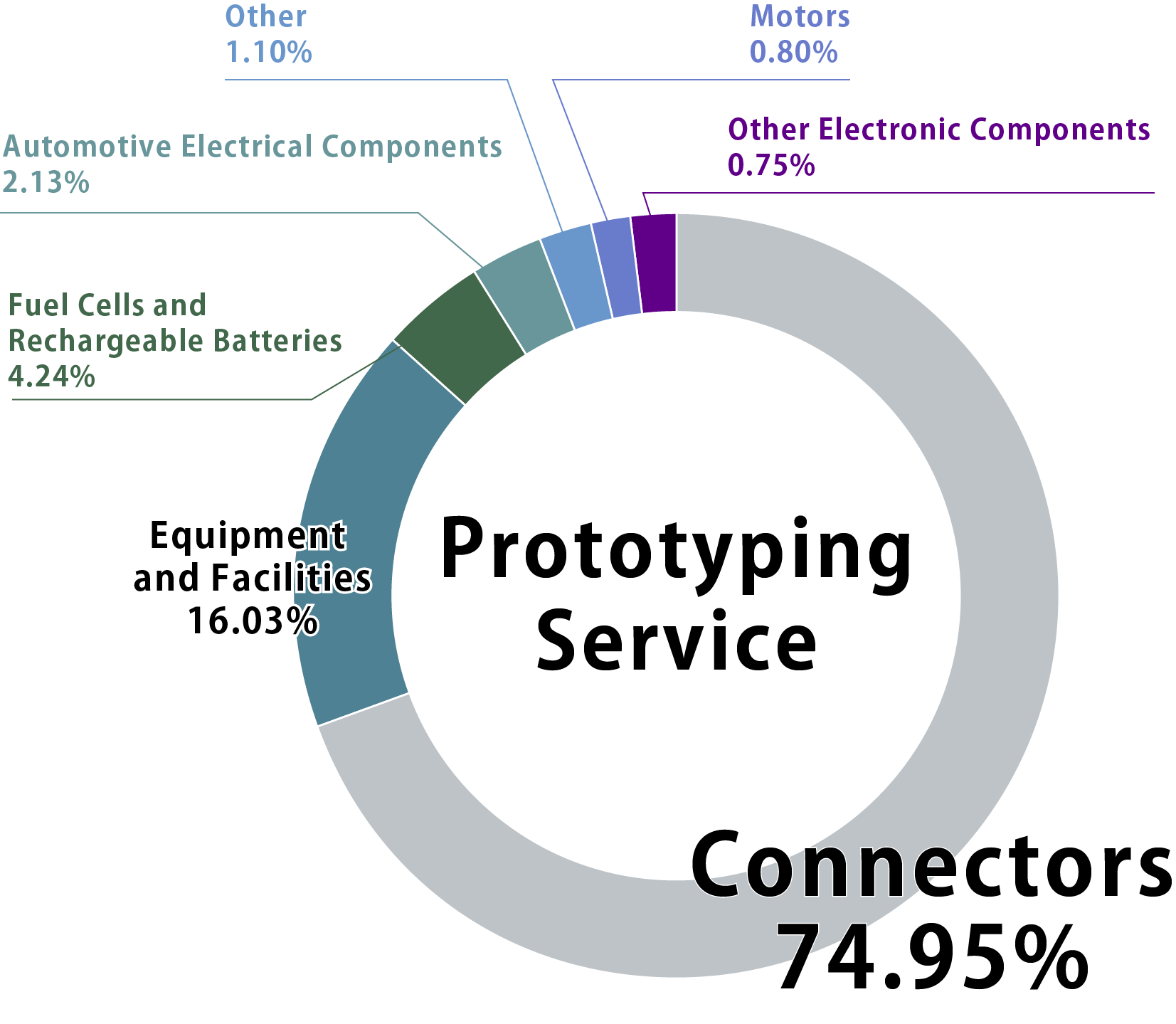 Prototyping services - Divisional Sales Breakdown